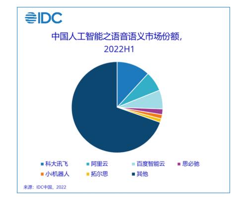 2022上半年AI软件及应用市场规模达23亿美元，科大讯飞语音语义市占率夺魁