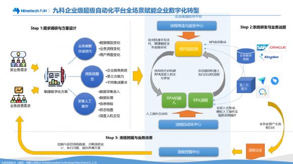 九科信息超级自动化平台前景广阔——Gartner：超级自动化已成大势所趋