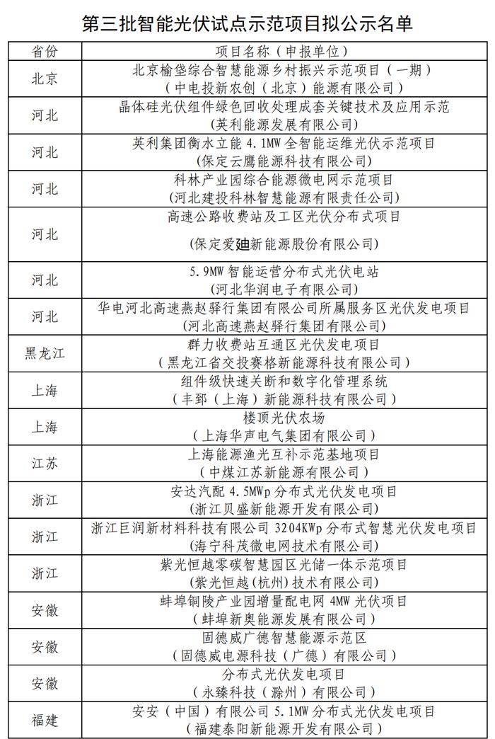 43家+54个！工信部公示第三批智能光伏试点示范名单