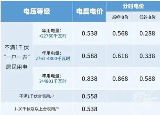 上海民用电费涨价了？并没有！为何12月电费偏高？原因可能有这些→