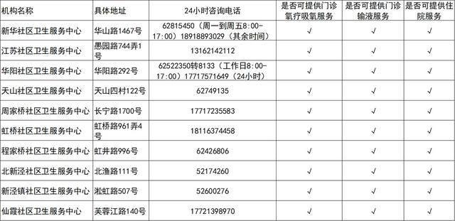 吸氧、输液、住院，上海这些社区医院都有！关于XBB，警惕这6个认知误区→