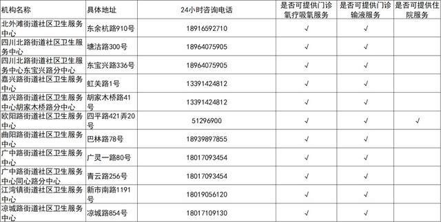 吸氧、输液、住院，上海这些社区医院都有！关于XBB，警惕这6个认知误区→