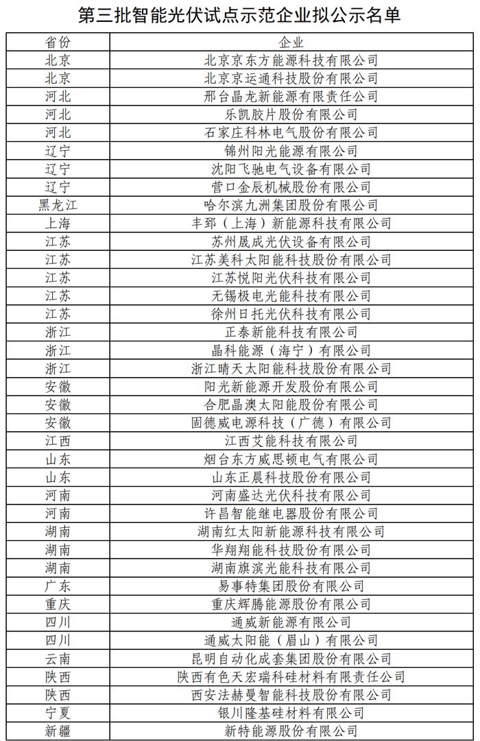 43家+54个！工信部公示第三批智能光伏试点示范名单