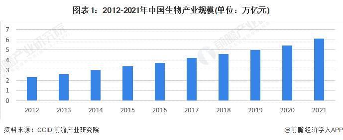 2022年中国生物经济产业结构分析 生物医药占比最大【组图】