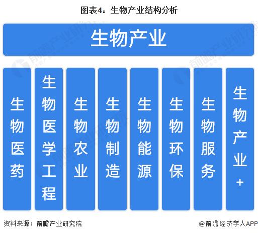 2022年中国生物经济产业结构分析 生物医药占比最大【组图】