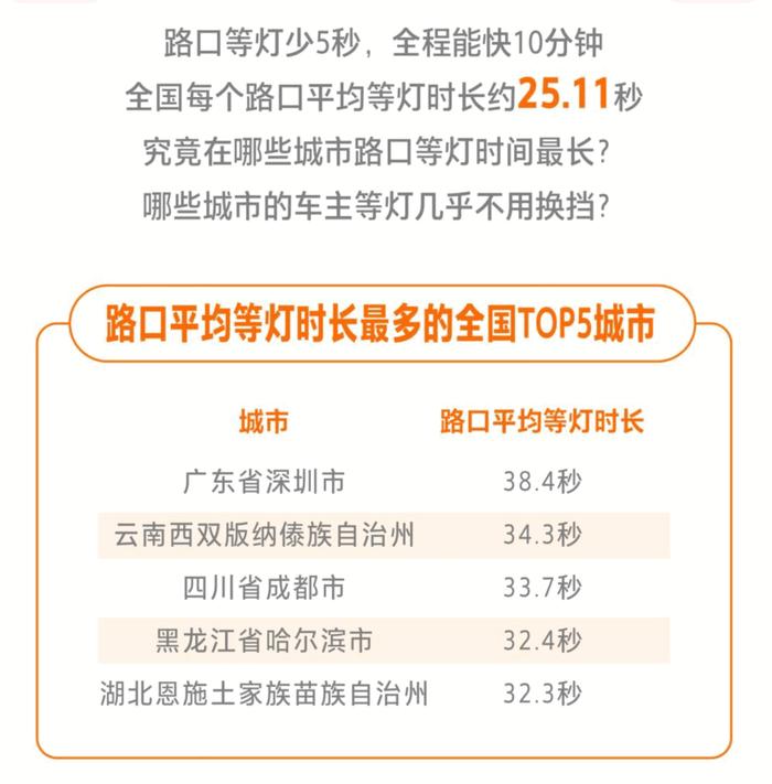 百度地图：2023年元旦出行红绿灯大数据 深圳路口平均等灯38.4秒