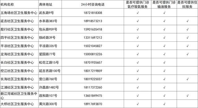 吸氧、输液、住院，上海这些社区医院都有！关于XBB，警惕这6个认知误区→