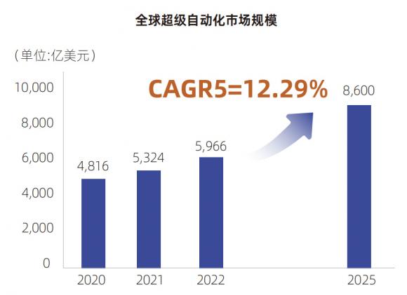 九科信息超级自动化平台前景广阔——Gartner：超级自动化已成大势所趋