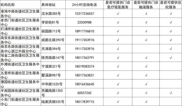 吸氧、输液、住院，上海这些社区医院都有！关于XBB，警惕这6个认知误区→