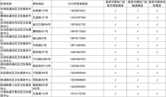 吸氧、输液、住院，上海这些社区医院都有！关于XBB，警惕这6个认知误区→