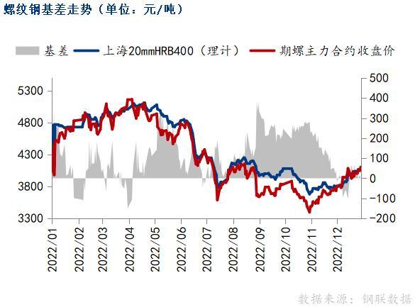 期钢震荡下跌，螺纹钢市场窄幅调整