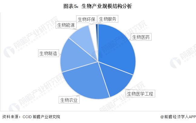 2022年中国生物经济产业结构分析 生物医药占比最大【组图】