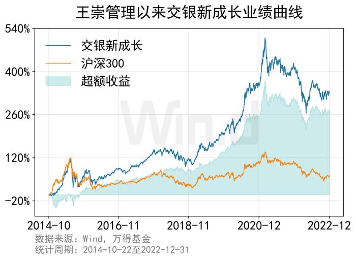 连续八年跑赢沪深300的7只基金，他管理的产品以315%涨幅领跑