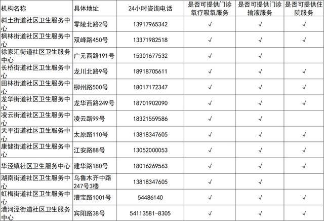 吸氧、输液、住院，上海这些社区医院都有！关于XBB，警惕这6个认知误区→