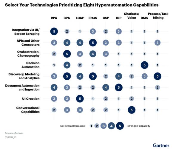 九科信息超级自动化平台前景广阔——Gartner：超级自动化已成大势所趋