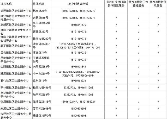 吸氧、输液、住院，上海这些社区医院都有！关于XBB，警惕这6个认知误区→