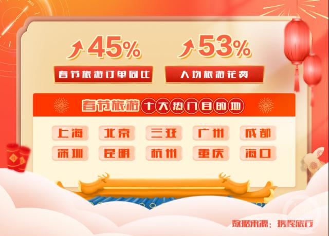 春节你去哪里玩？目的地为重庆的旅游订单同比增长30%
