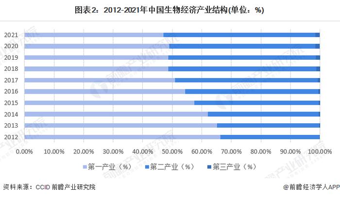 2022年中国生物经济产业结构分析 生物医药占比最大【组图】