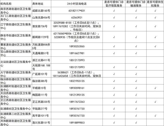 吸氧、输液、住院，上海这些社区医院都有！关于XBB，警惕这6个认知误区→