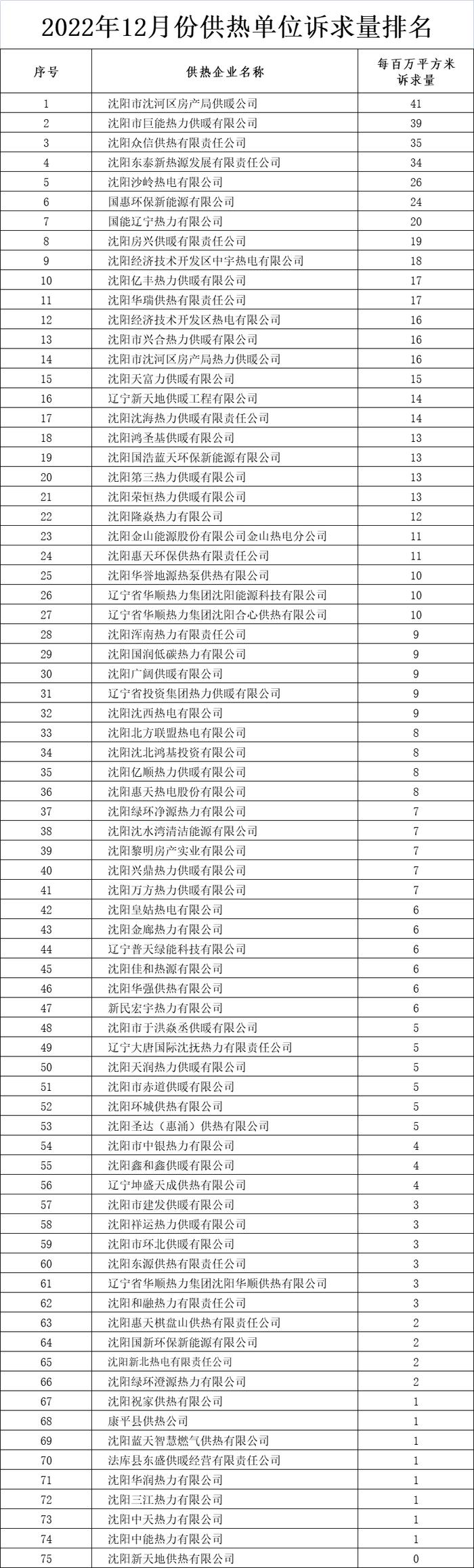 沈阳供热企业诉求量最新排名！你家供热公司排第几？