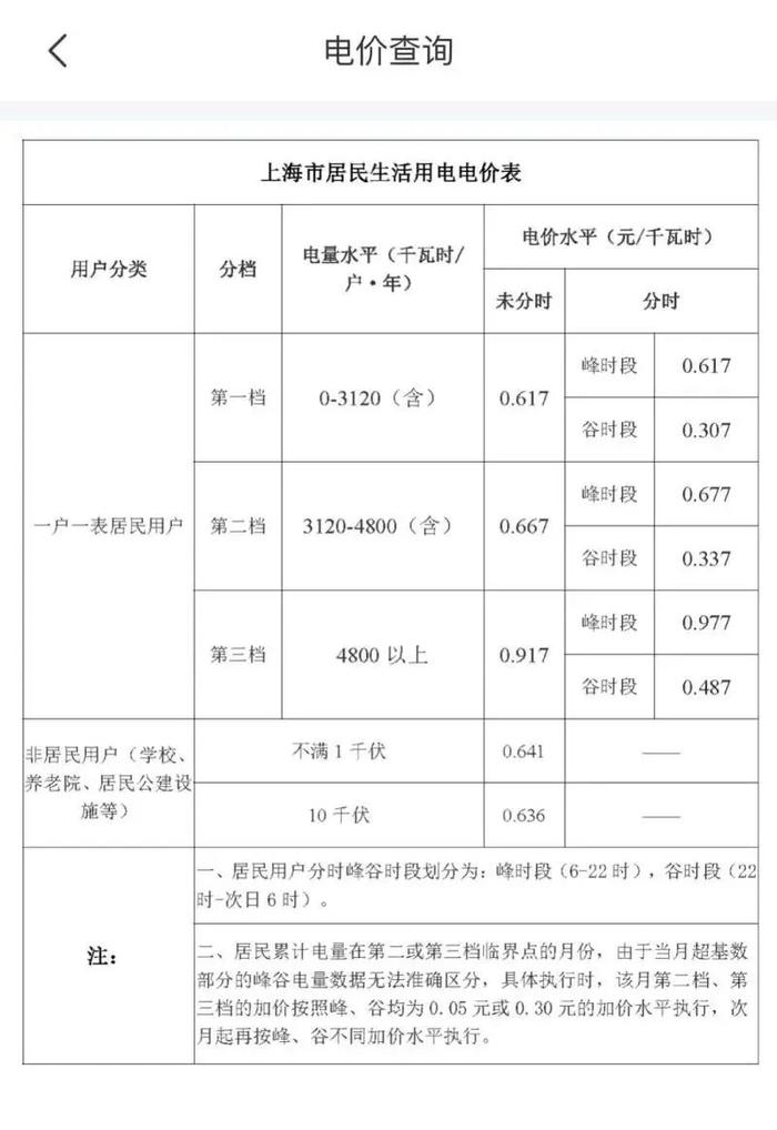 上海民用电费涨价了？并没有！为何12月电费偏高？原因可能有这些→