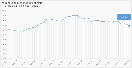 2022年12月26日-2023年1月1日中国原油综合进口到岸价格指数为136.42 环比下降4.98%