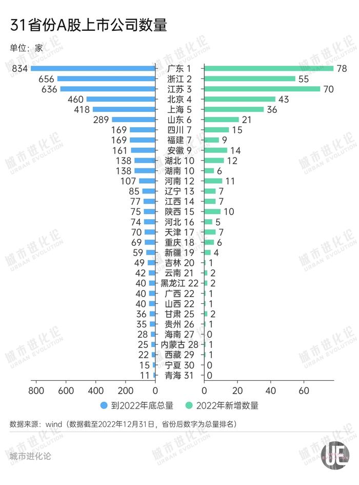 最新区域版图：谁是A股“第一省”