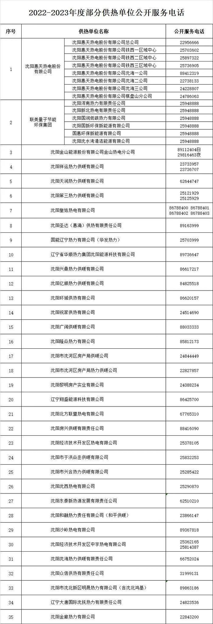 沈阳供热企业诉求量最新排名！你家供热公司排第几？