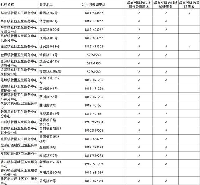 吸氧、输液、住院，上海这些社区医院都有！关于XBB，警惕这6个认知误区→