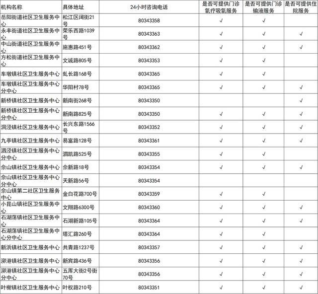 吸氧、输液、住院，上海这些社区医院都有！关于XBB，警惕这6个认知误区→