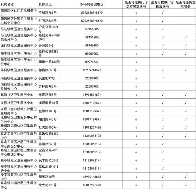 吸氧、输液、住院，上海这些社区医院都有！关于XBB，警惕这6个认知误区→