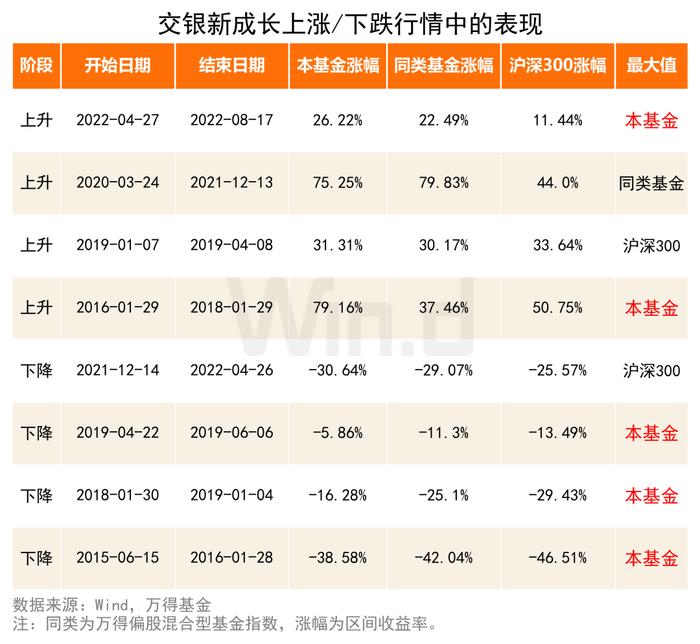 连续八年跑赢沪深300的7只基金，他管理的产品以315%涨幅领跑