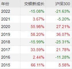 连续八年跑赢沪深300的7只基金，他管理的产品以315%涨幅领跑