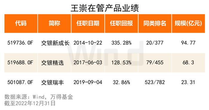 连续八年跑赢沪深300的7只基金，他管理的产品以315%涨幅领跑