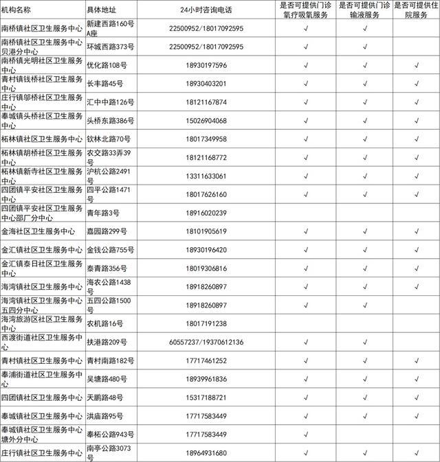 吸氧、输液、住院，上海这些社区医院都有！关于XBB，警惕这6个认知误区→