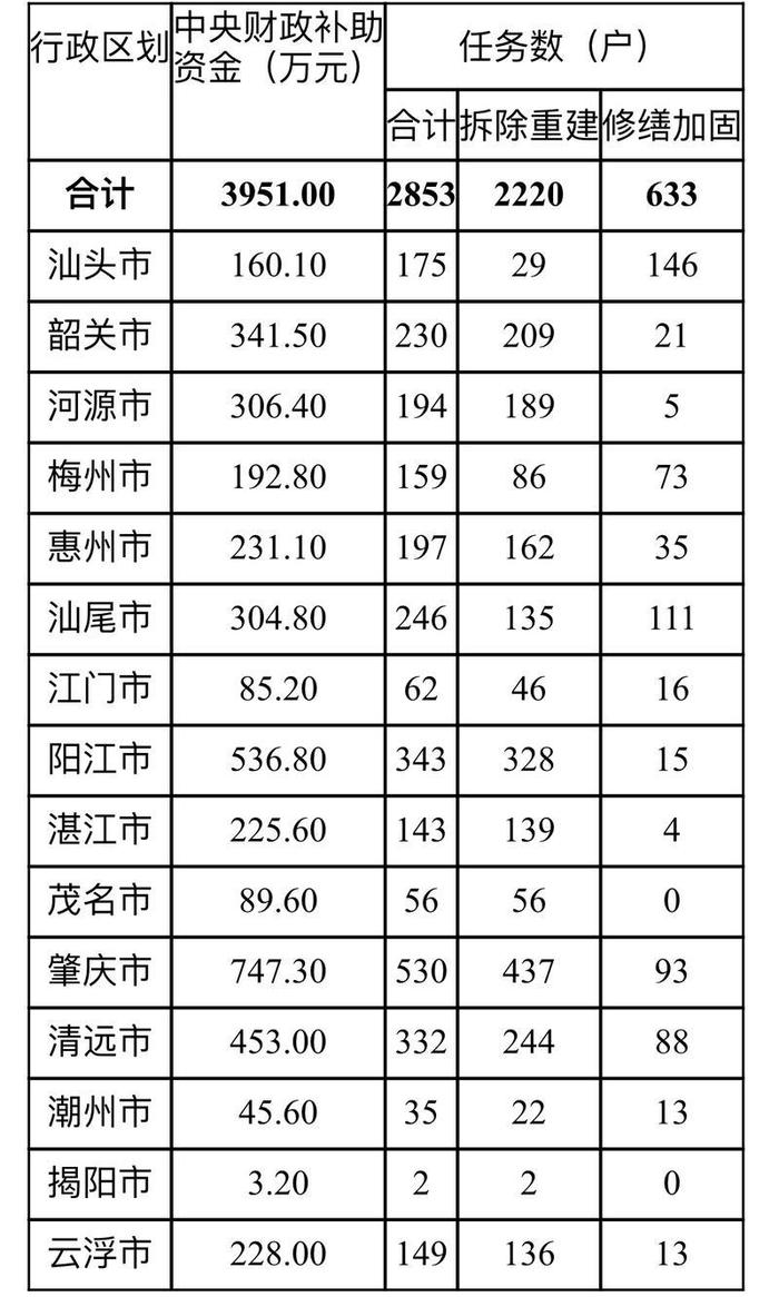 广东提前下达年度中央财政农村危房改造补助资金3951万元