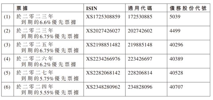 财面儿｜时代中国控股将暂停支付6笔境外美元计值优先票据款项