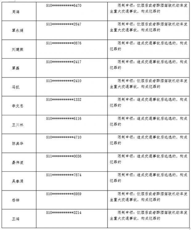 成都交警公布2022年下半年终生禁驾名单 最小23岁