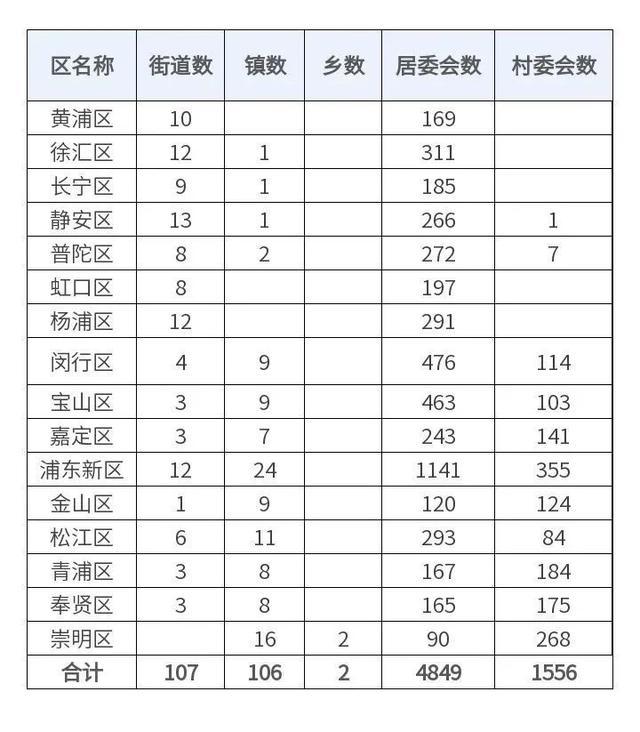 上海16个区有哪些街道乡镇？来看最新行政区划表