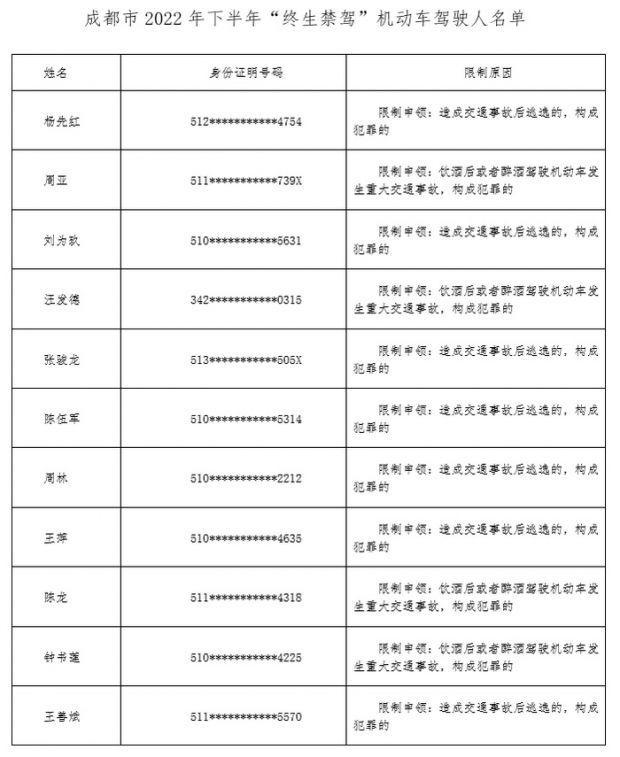 成都交警公布2022年下半年终生禁驾名单 最小23岁