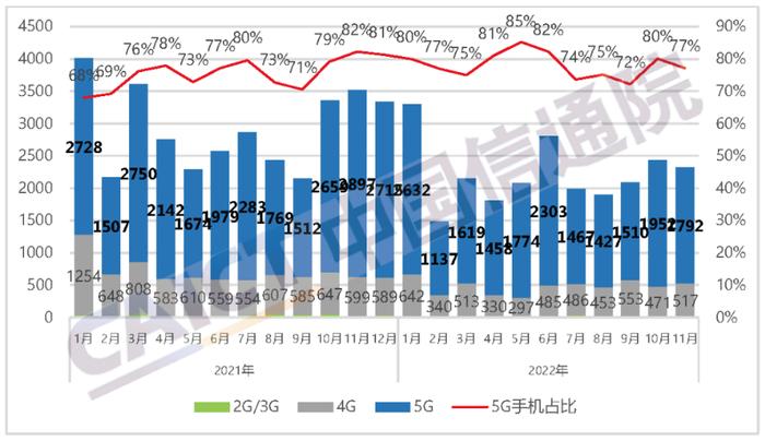 11月国内手机市场运行分析报告：出货量2323.8万部 5G手机占比77%