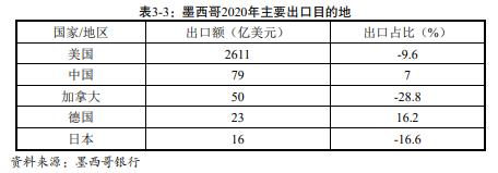 美国企业青睐“近岸外包”，墨西哥制造会取代中国吗？