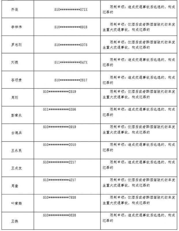 成都交警公布2022年下半年终生禁驾名单 最小23岁