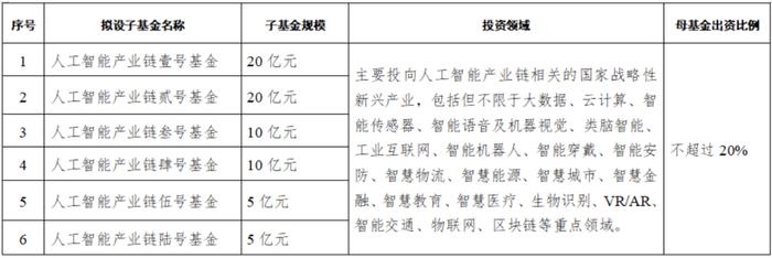 安徽省人工智能母基金招GP，发起设立6支子基金