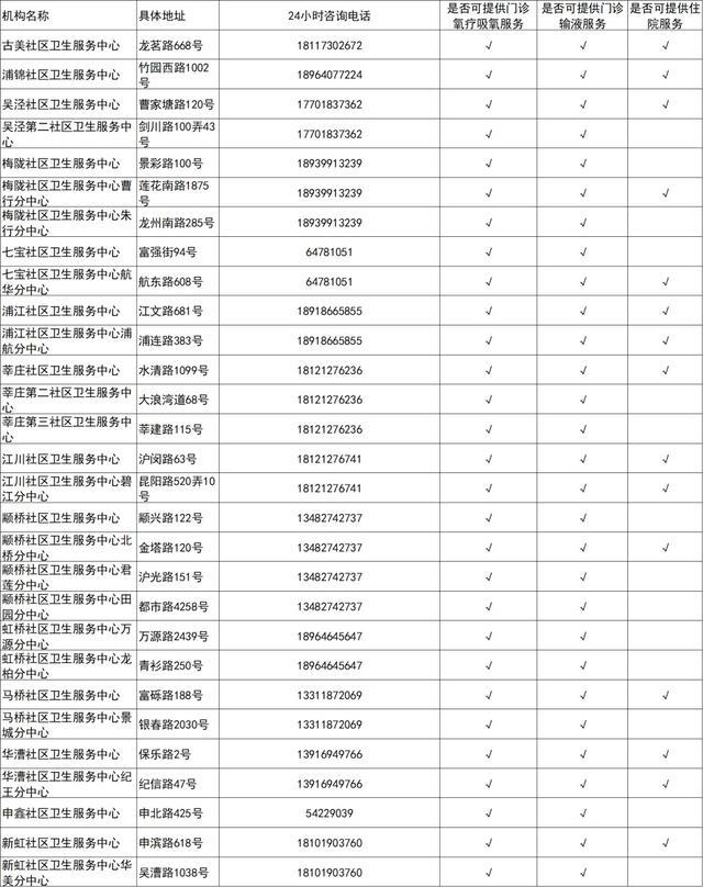 吸氧、输液、住院，上海这些社区医院都有！关于XBB，警惕这6个认知误区→