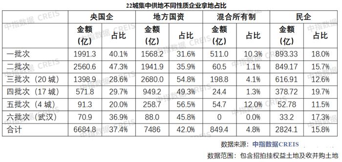 2022土拍格局生变：拿地榜TOP20中一半是“黑马”，地方国企表现尤其活跃