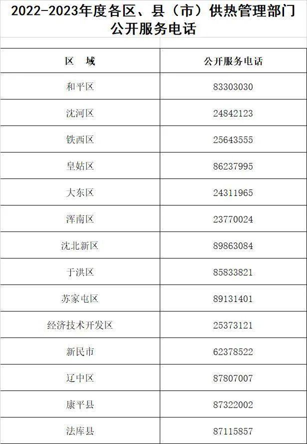 沈阳供热企业诉求量最新排名！你家供热公司排第几？