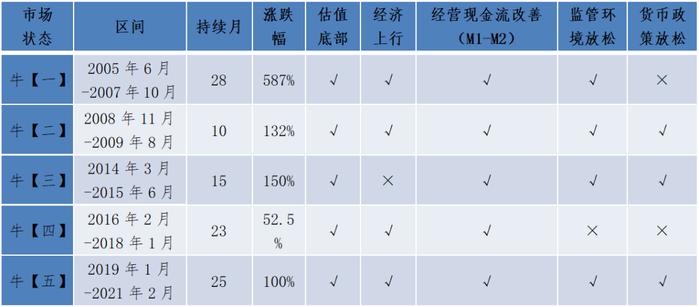 我们离下一次牛市还有多远