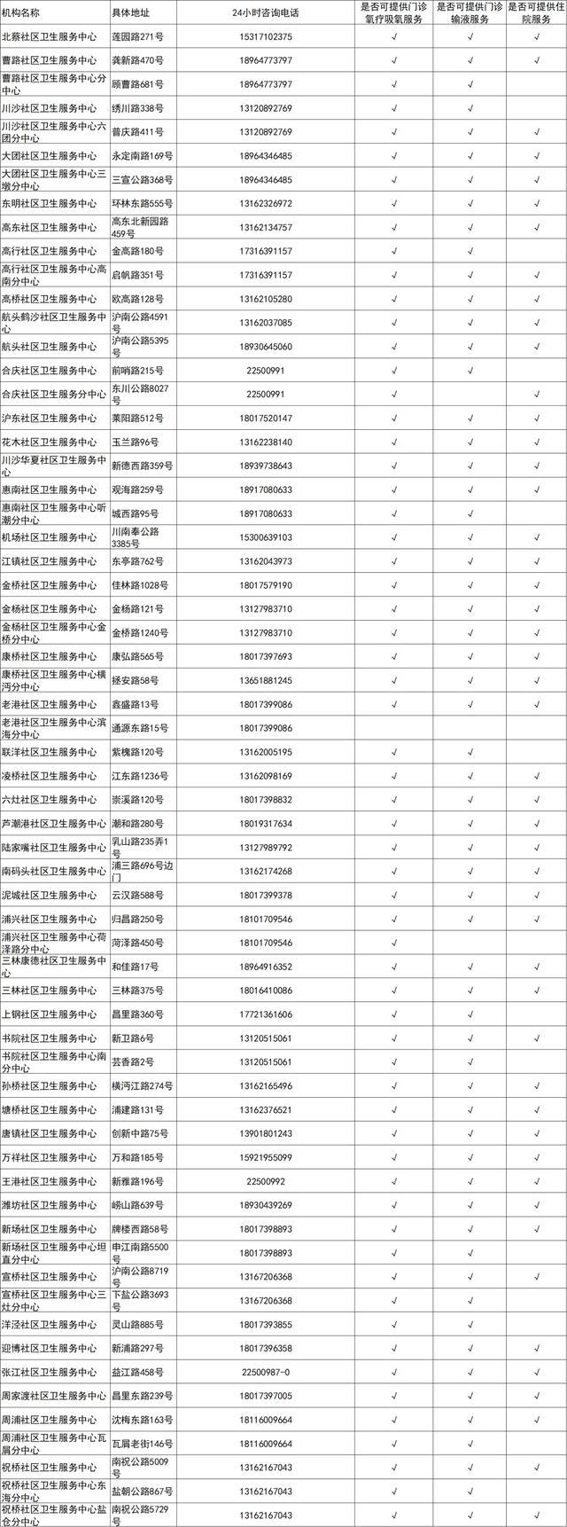 吸氧、输液、住院，上海这些社区医院都有！关于XBB，警惕这6个认知误区→