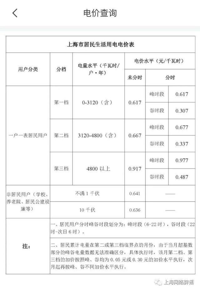 民用电费涨价了？上海市发展改革委回应：消息不实，目前居民用户继续执行2012年颁布实施的居民目录电价